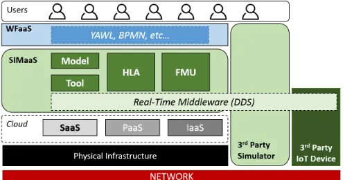 Fig. 2.IoS layered architecture showing some available technologies andstandards and how they ﬁt into IoS
