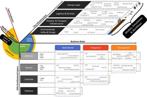 Fig. 1. A reference architecture for smart cities incorporating the viewpoints of the traditional city infrastructure, services and business roles