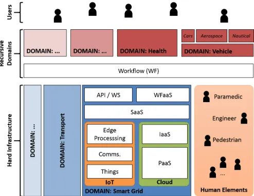 Fig. 2. Smart IoT-based systems providing infrastructure in speciﬁc domainsinterface with cloud computing and provide services for use by the city.