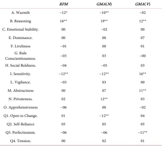 Table 1. Correlations between the 16 factors and the three intelligence test scores. 