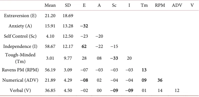 Table 3. Correlations between the 16PF higher order factors and the intelligence test scores