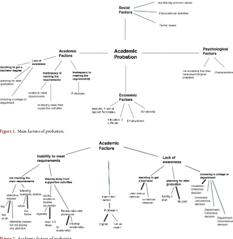 Figure 2. Academic factors of probation.