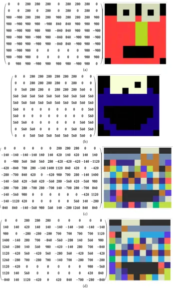 Figure 5. Simulation of dual visual cryptography. (a) secret image A; (b) secret image B; (c) share1; (d) share 2