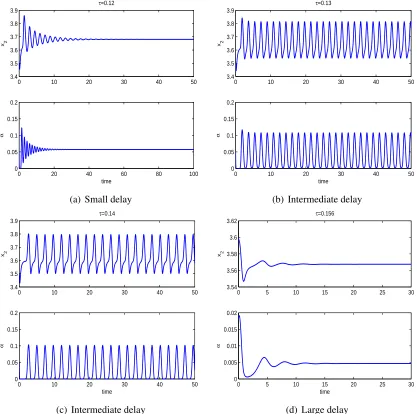 Figure 4.5: Stability switch of E4p1 with varying τ. Parameters are: b0 = 3.07552, b1 =.33876, a = 0.38976, p = 0.750396, s2 = 0.562070, s3 = 1.21206, y = 4.89360, d2 =0.552225, k = 31.0047.