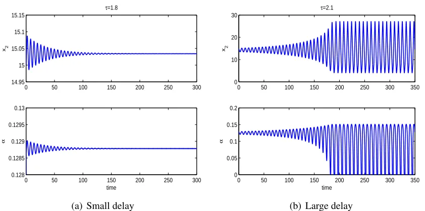 Figure 4.6: Stability switch of E44p1 where both Ep1 and Ep2 may exist. Parameters are: b0 =.6332, b1 = 5.4762, a = 0.1694, p = 0.3781, d2 = 0.5693, s2 = 0.5797, s3 = 3.7623, y =.7052, k = 0.7519.