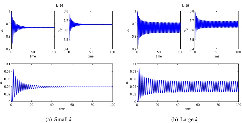 Figure 4.9: Steady state or oscillation of system (4.6)4 with varying b1. Parameters are:b0 = 3.07552, a = 0.38976, p = 0.750396, q = 0.2, s2 = 0.562070, s3 = 1.21206, y =.89360, τ = 0.12276, d2 = 0.552225, k = 18.31767, b1 = 4.2 or 4.35.
