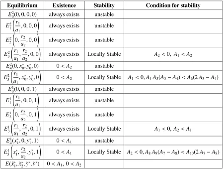 Table 2.1: The upper index i (i = 1, 2) indicates that predators forage only in patch i without migratingto the other patch