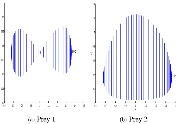 Figure 2.4: Predators population and strategy oscillate periodically with varying k1 in the intervalof Hopf bifurcation, when A1 > 0, A2 > 0, H1, H−2 