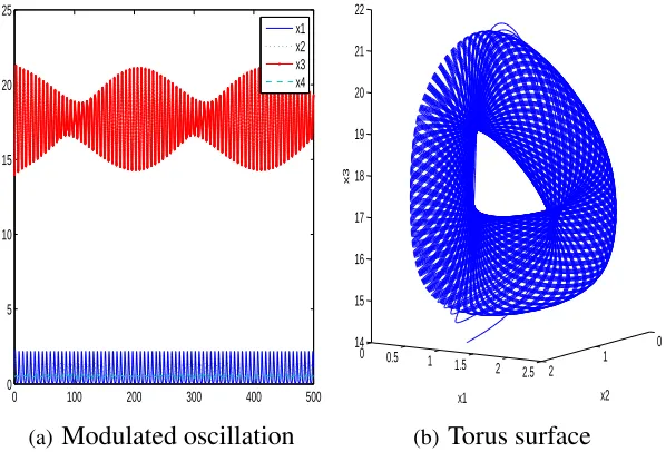 Figure 2.6: A torus surface exists when A1 > 0, A2 > 0, H−1 , H−2 , which indicates a torusbifurcation