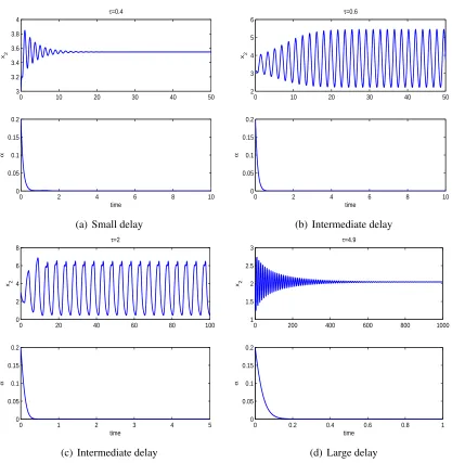 Figure 4.3: Stability switch of Es with varying τ. Parameters are: b0 = 8.1311, b1 = 9.1252, a =0.9858, p = 0.3290, s2 = 1.3924, s3 = 2.4989, y = 0.5376, d2 = 0.7139, k = 1.