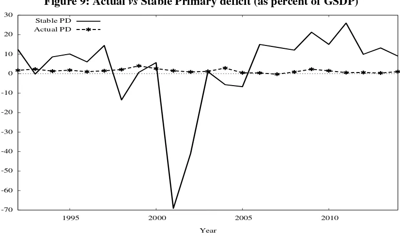 Figure 9: Actual vs Stable Primary deficit (as percent of GSDP) 