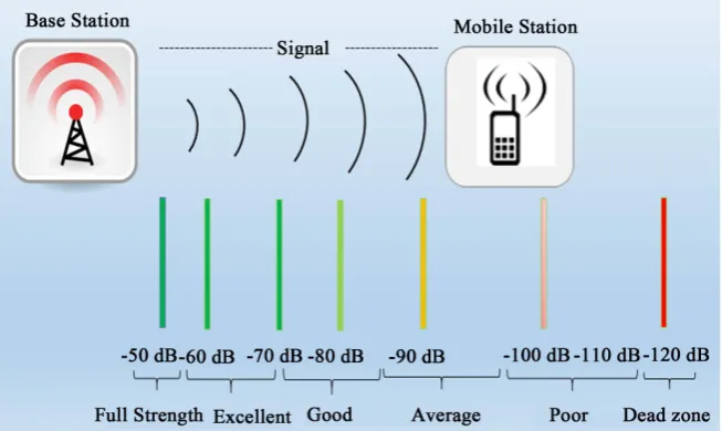 Figure 4. Cell phone signal strength range.  