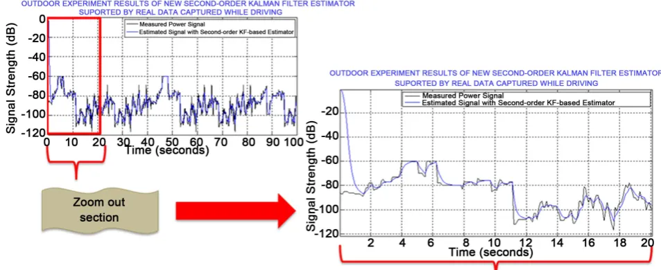 Figure 8. Power estimation in amobile station with asecond-order KF-based estimator using real data from the outdoor experiment