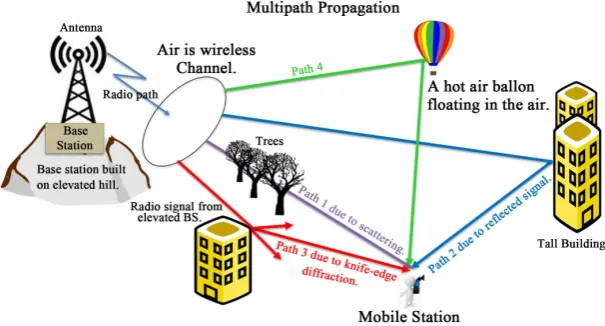 Figure 1. Versions of the same signal can take many different paths between cell tower and cell phone which causes fading effect in the resultant received signal