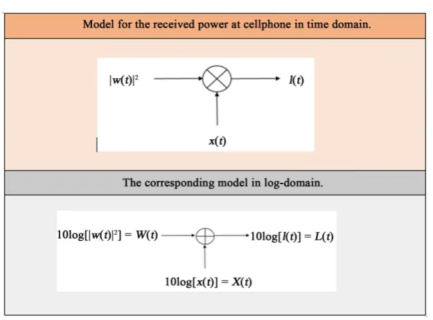 Figure 2. Model for the received power at cell phone. 
