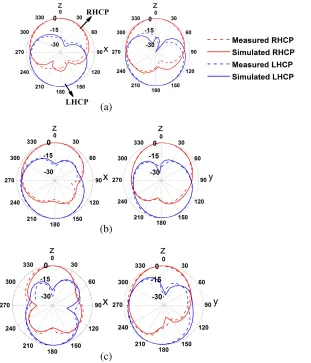 Figure 8. Simulated surface current distributions of the antenna at 2.8 GHz, (a) 0(d) 270◦, (b) 90◦, (c) 180◦,◦.
