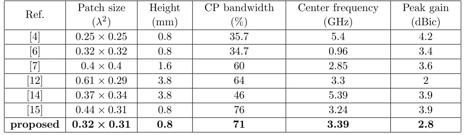 Table 2. Performance comparisons with reported antennas.