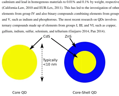 Figure 1-3: Core Vs. Core Shell QDs. 