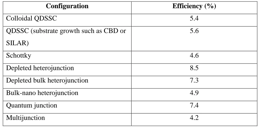 Table 1-1: Record efficiencies of different QD solar cell designs(Kramer and Sargent 2014)