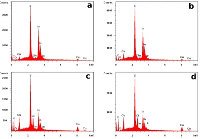 Figure 2-8: EDX Spectrum of CIS-R3-HI (a), CIS-R3-HU (b), CIS-R1-HI (c), and CIS-R1-HU (d)