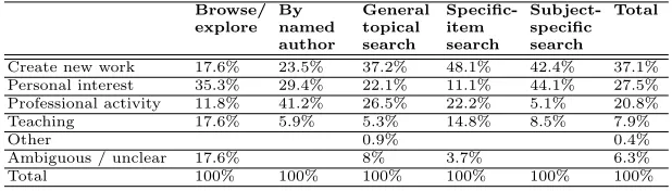 Table 2. Cross-tabulation of users’ motivation for searching vs. search task.