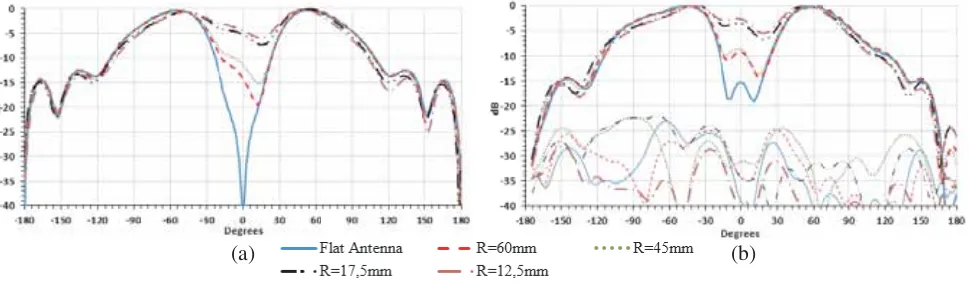 Figure 3. ECo-polarization-plane radiation pattern at 2 GHz for wire monopole antenna versus radius of curvature: Eθ and cross polarization Eϕ for ϕ = 90◦ versus θ