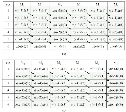 Fig. 1(a) corresponding to output y(n). (b) DFT of 