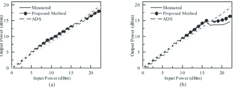 Figure 4. Output power vs. input power of the microstrip circuit for (a) 250 MHz and (b) 600 MHz.