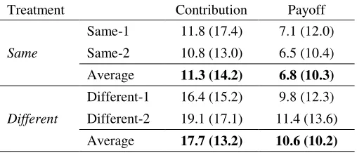 Table 1: Contribution to public goods is higher in the Different treatment than in the Same treatment 