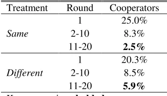 Table 2: There are twice as many cooperators in the Different treatment than in the Same 