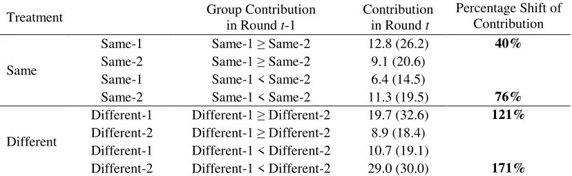 Table 3: The percentage shift of contribution towards more cooperative group in the 