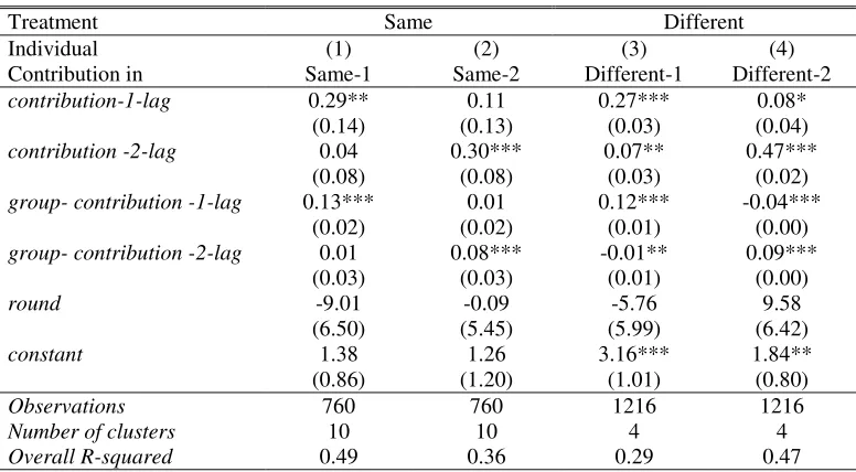 Table 4: Random effect models of individual contributions 