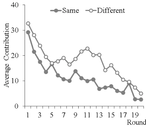 Figure 2: The average contribution across rounds is greater for the Different Condition than the Same Condition 