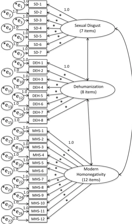 Figure 1. Confirmatory factor analysis used to test measurement model. 