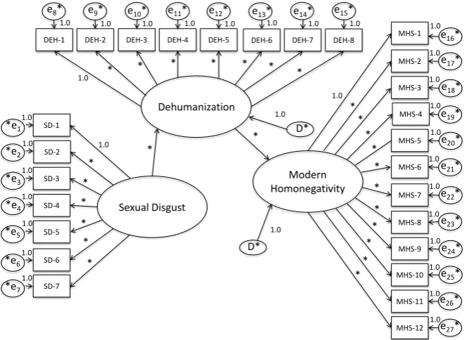 Figure 2 provides a schematic of a fully mediated complete model. In this there were no double-headed arrows appearing in manization which, in turn, is associated with greater levels of homonegativity toward gay men