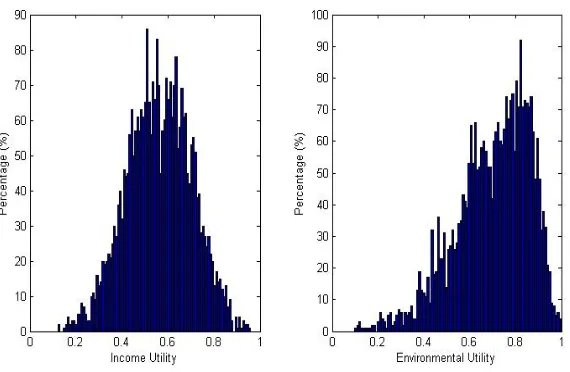 Fig. 2. Distribution of Preferences for full agent population