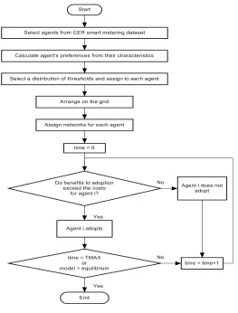 Fig. 4. Flow-chart of agent updates