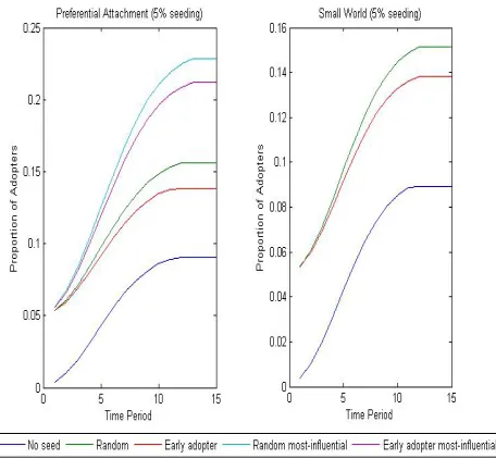 Fig. 5. EV adoption levels. Results reported for average uptake after 100 Simulations of N = 1600 Agents.