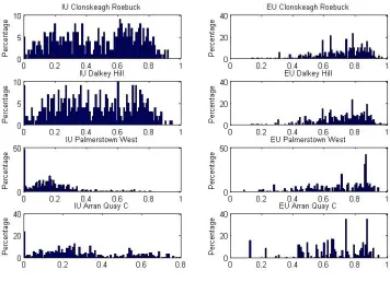 Fig. 7. Distribution of agent preferences for diﬀerent EDs