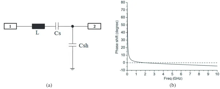 Figure 3. (a) Loss less TL circuital model with serial capacitance (CST Design studio),C Cserial = 50 pF,shunt = 0.01 pF and L = 0.1 nH, (b) simulated phase shift.
