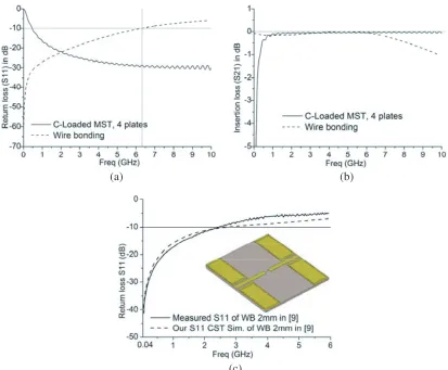 Figure 7. EM Simulated phase shift parameter of 4-plates and 500 µm length capacitor vs