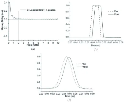 Figure 8. Simulated phase shift parameter vs. frequency for: (a) diﬀerent ﬁngers (plates) number, (b)three interconnection methods having the same length = 1000 µm.