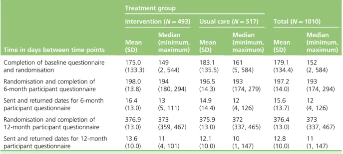 TABLE 4 Timing of follow-up and time to response to participant questionnaires by randomised group