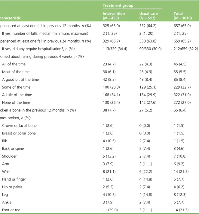 TABLE 15 Data collected at screening on falls, fear of falling and injuries for randomised participants by randomised group (N = 1010) Characteristic Treatment group Total(N = 1010)Intervention(N= 493)Usual care(N= 517)