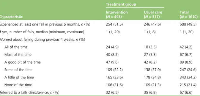 TABLE 16 Data collected at baseline on falls and fear of falling for randomised participants by randomised group (N = 1010) Characteristic Treatment group Total(N = 1010)Intervention(N= 493)Usual care(N= 517)