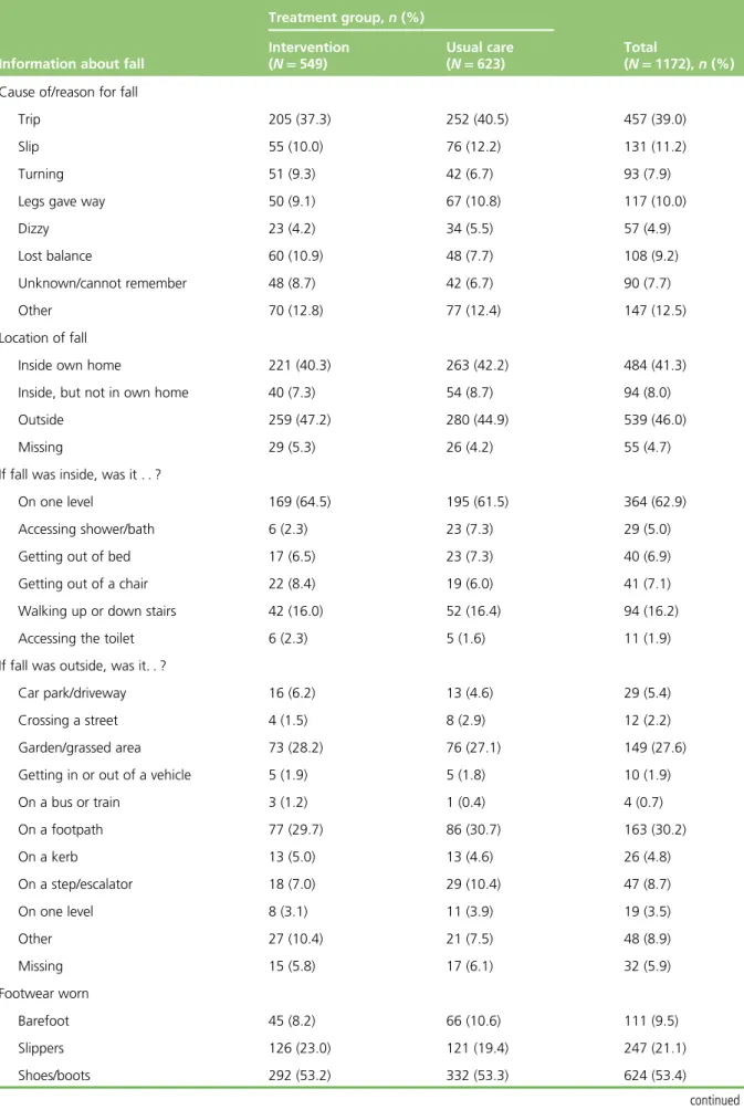 TABLE 17 Details relating to the cause and location of the falls reported