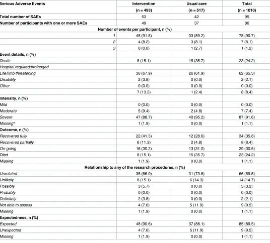 Table 3. Serious Adverse Events by randomised group.