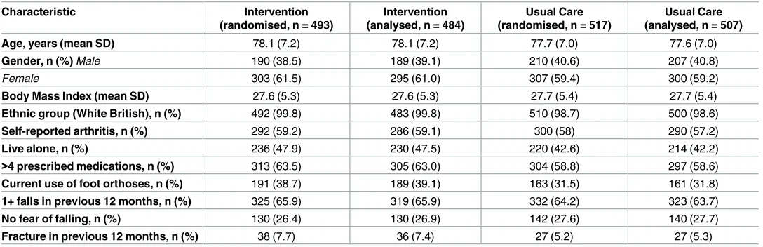 Table 1. Baseline characteristics of randomised participants by randomised and analysed group (n = 1,010 and 991).