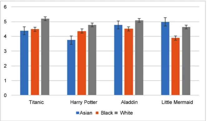 Figure 1. Preference for Asian, Black, or White casts across four different movies. 