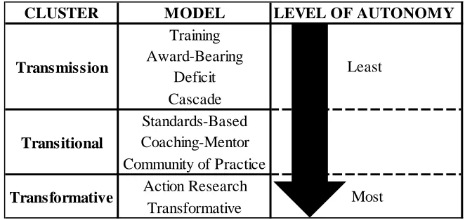 Figure 1. Classification spectrum of professional development models. Figure 1. Classification spectrum of professional development models